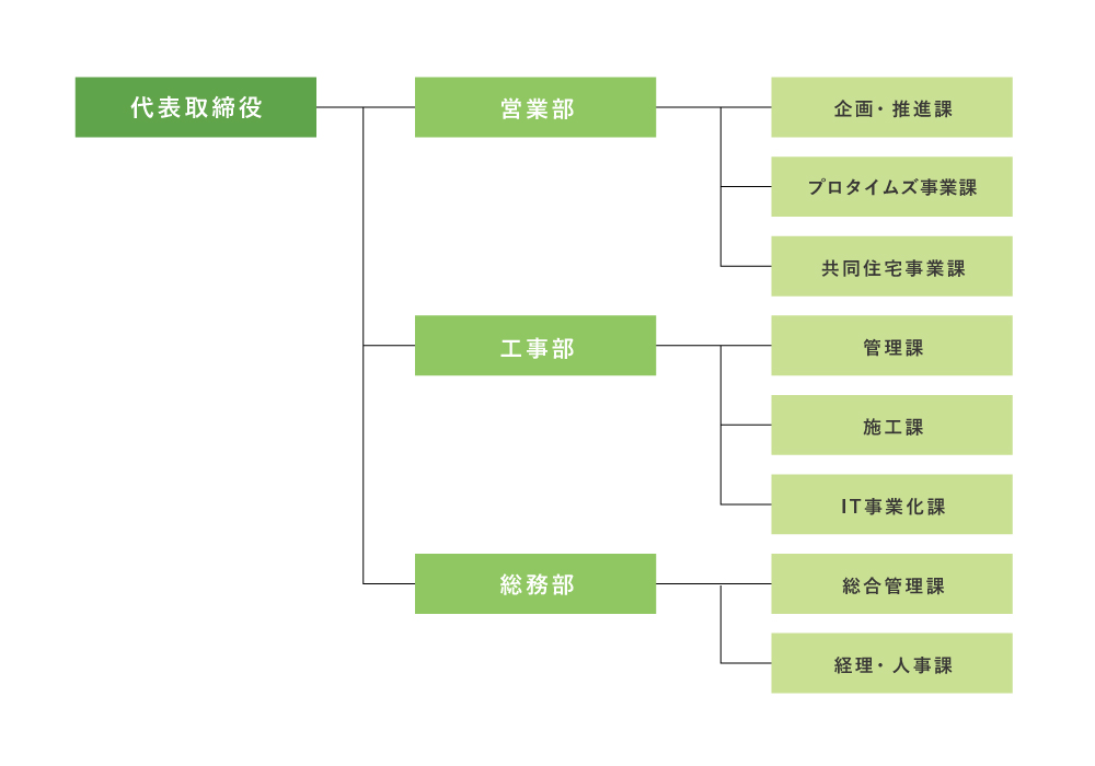 組織図